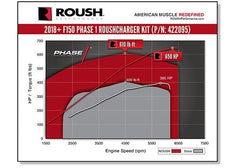 ROUSH Supercharger 650HP (Phase 1) for F-150 5.0L 2018-19 | #422095