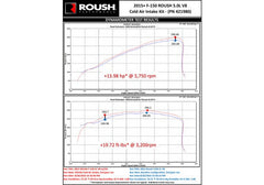 ROUSH Cold Air Intake Kit for F-150 5.0L 2015-17 | #421980
